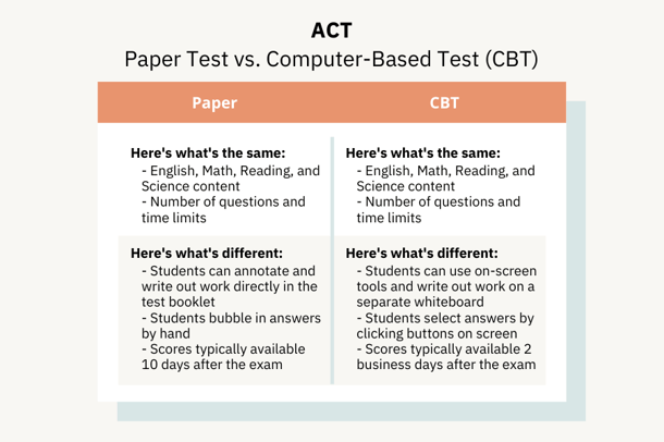 ACT: paper vs. CBT (computer-based test)